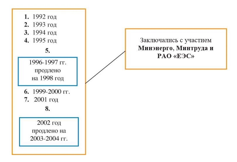 Тарифное соглашение на 2023